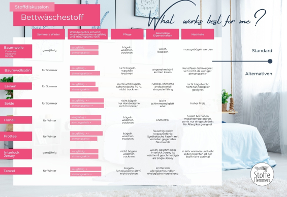 Welcher Bettwäschestoff ist der Richtige - Infografik